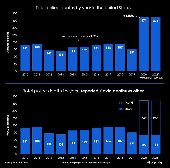 Covid Is The #1 Cop Killer In The United States