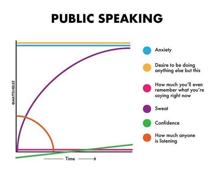 Consult this chart every time you have to make a presentation.