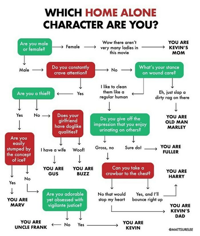 I Watched Home Alone This Weekend