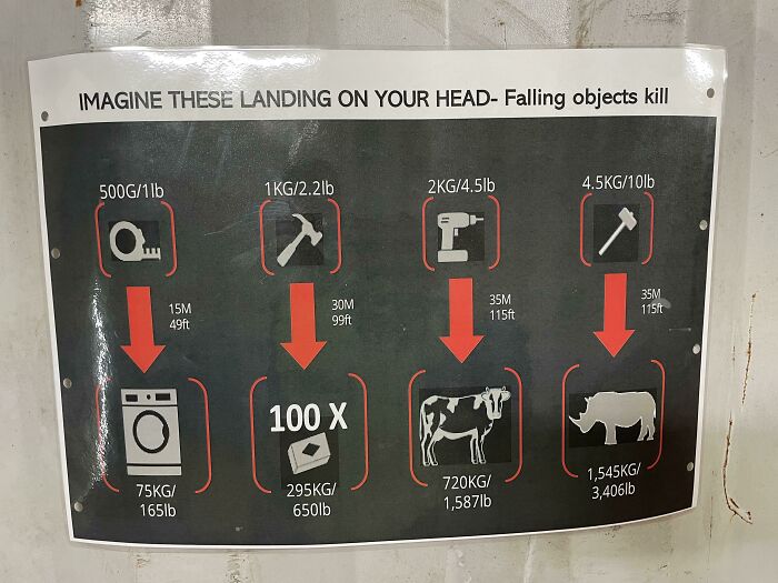 The Comparisons Used On This Construction Site For Falling Objects