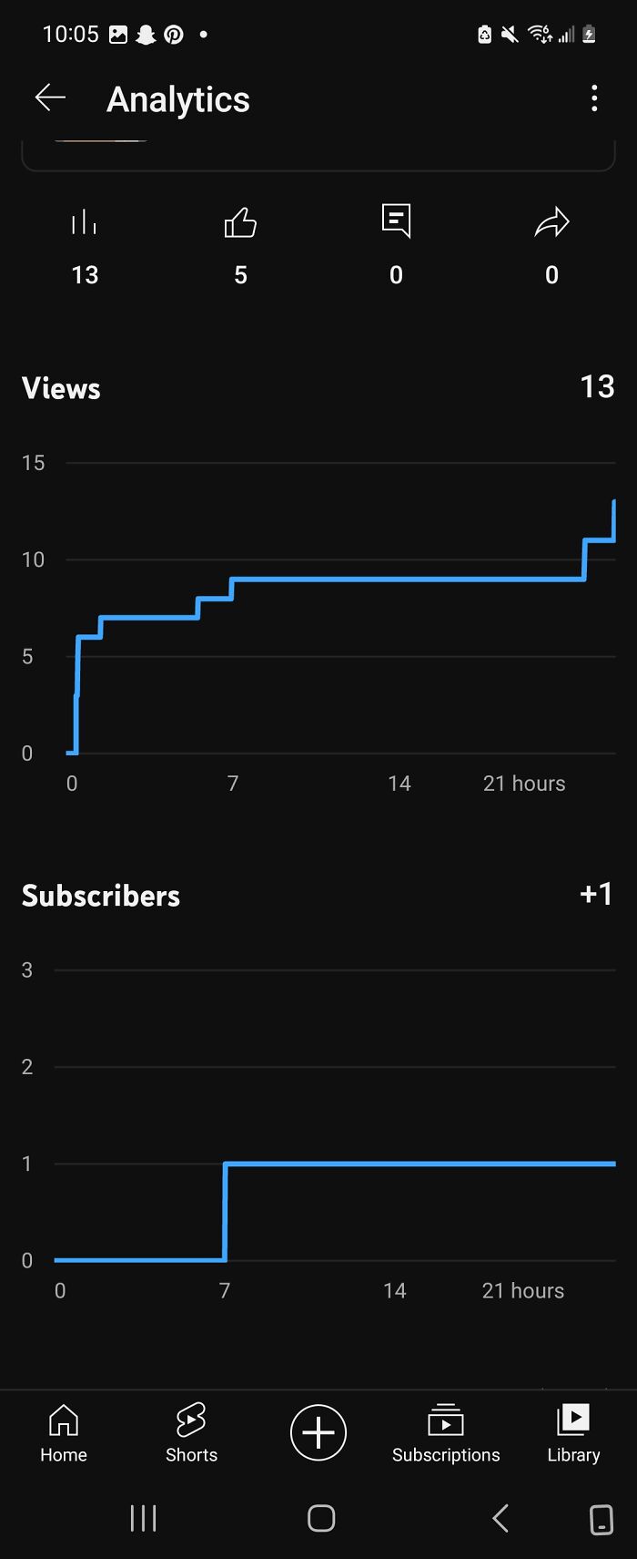 I'm Checking The Analytics On My Newest Video On My Brand New Youtube Channel. Could Be Worse, Could Be Better :p