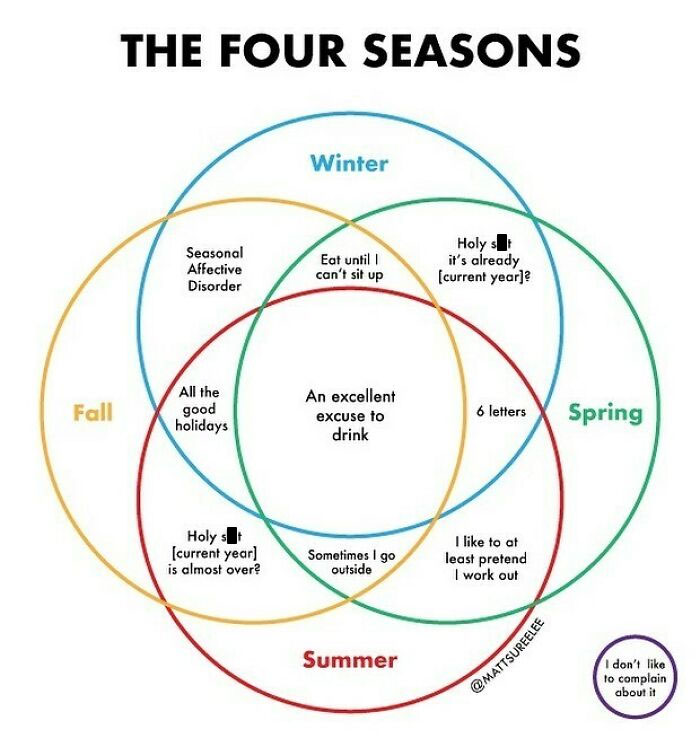 Four Seasons Venn Diagram 🍂 ❄️ 🌸 ☀️