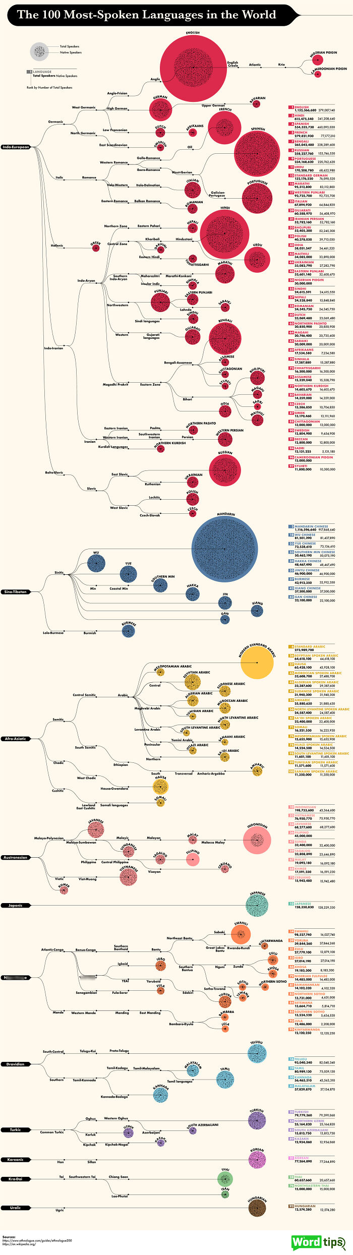 The 100 Most-Spoken Languages In The World