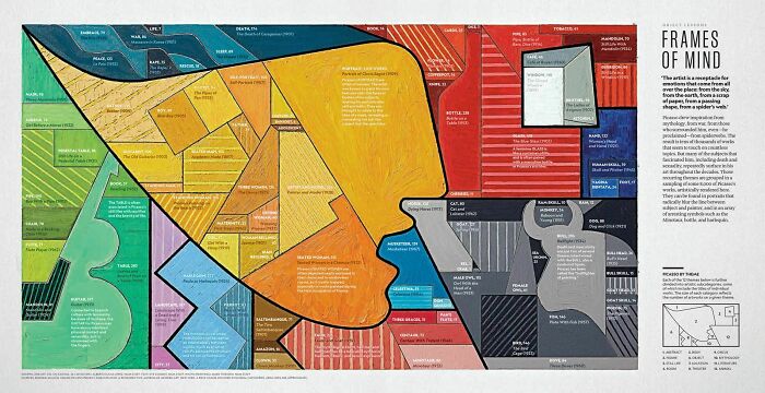 Most Common Themes Of 8000 Picasso Paintings, Visualised In The Style Of Picasso