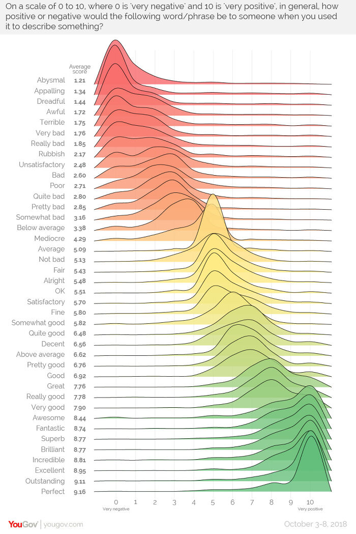 The Sentiment Scale: How Positive Or Negative A Word Sounds