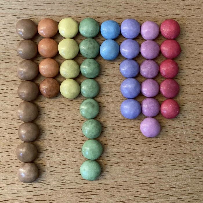 Smarties Colour Distribution