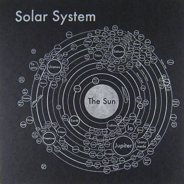 The Solar System Map (Showing *very Rough* Locations Of Celestial Objects)