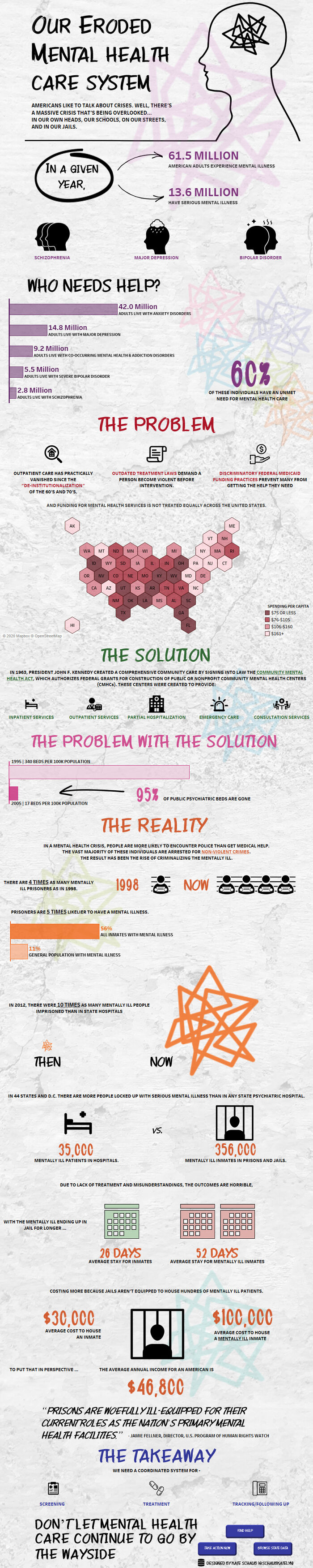 Our Eroded Mental Health Care System [oc]