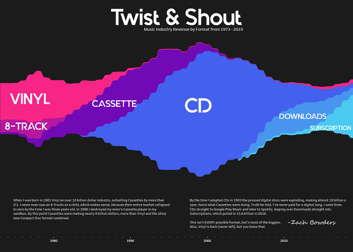 [oc] Music Industry Revenue By Format '73 - 2019