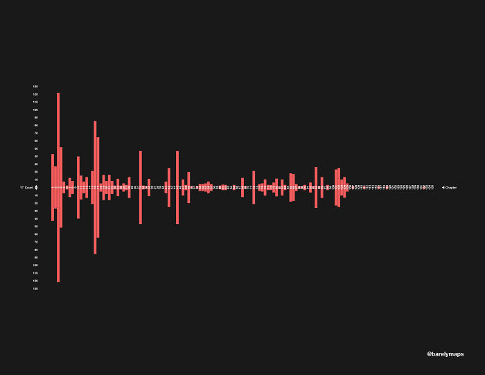 The Number Of Times The Narrator Of Moby-Dick Says “I”, By Chapter