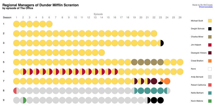 Regional Managers Of Dunder Mifflin Scranton By Episode Of The Office