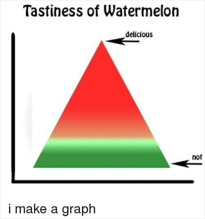 Educational meme showing a triangle graph titled "Tastiness of Watermelon" indicating deliciousness.