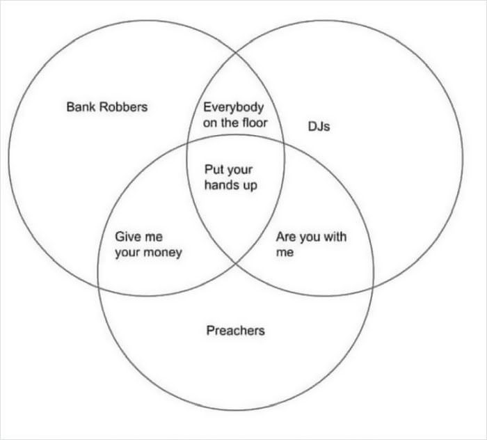 Venn diagram humor combining bank robbers, DJs, and preachers with science humor jokes keywords.