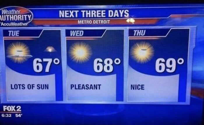 Funny weather meme showing a three-day forecast with temperatures of 67, 68, and 69 degrees, described as sunny, pleasant, and nice.
