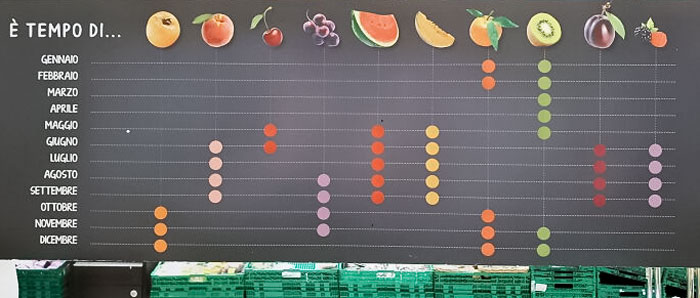 This Board In An Italian Supermarket Shows You What Fruit Is Available At Different Times Of The Year. This Would Be Useful In All Supermarkets