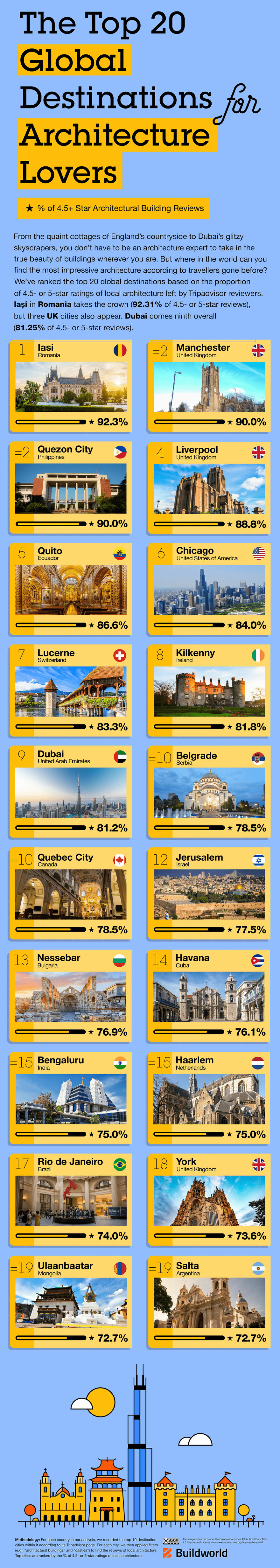 The Top Places With The Best Architecture You Should Visit, According To Buildworld