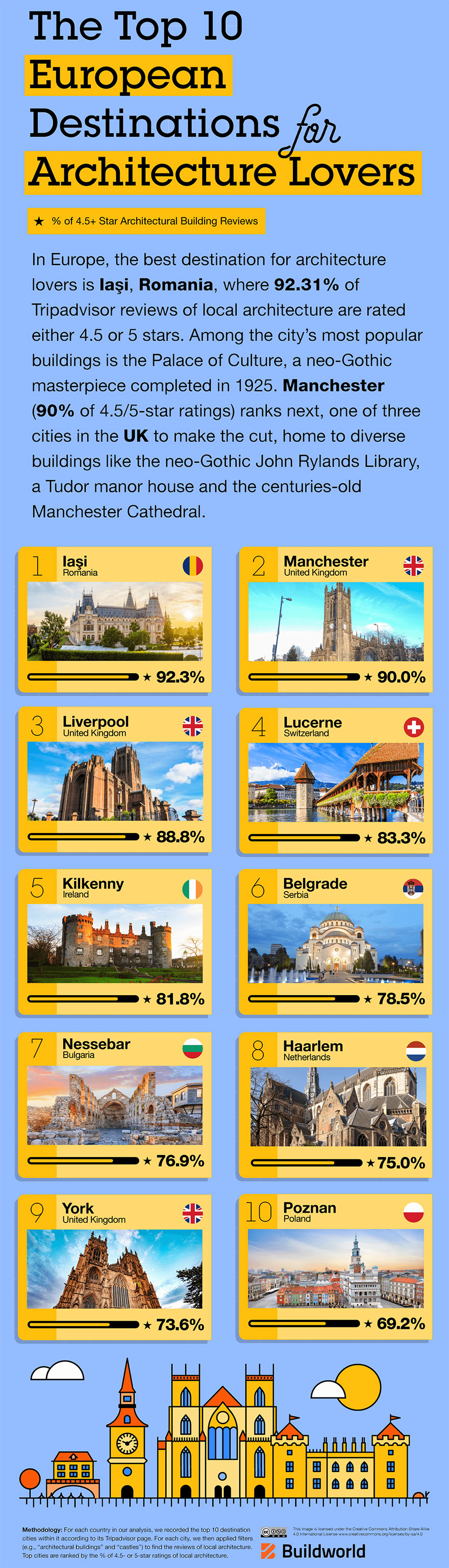 The Top Places With The Best Architecture You Should Visit, According To Buildworld