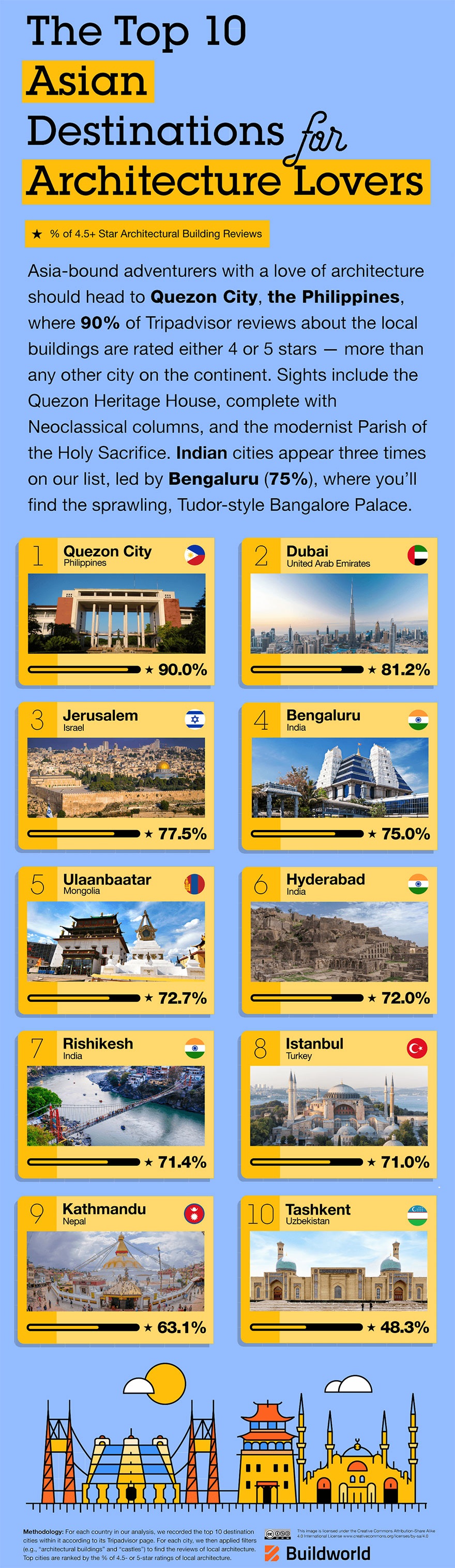 The Top Places With The Best Architecture You Should Visit, According To Buildworld