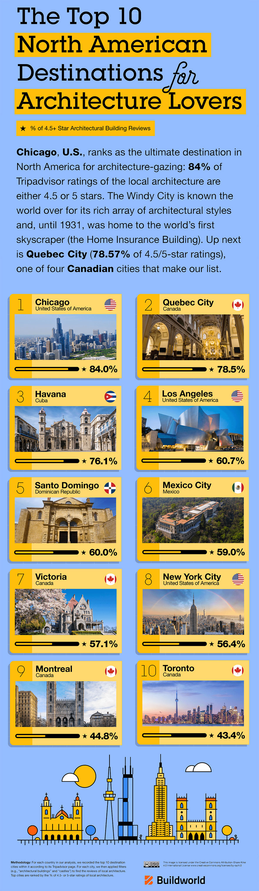 The Top Places With The Best Architecture You Should Visit, According To Buildworld