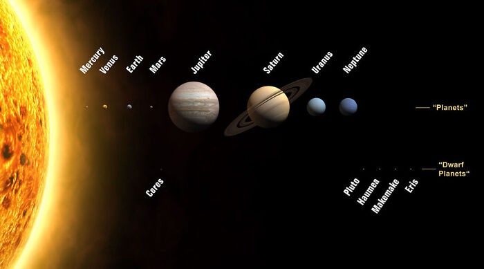 Solar system planets and dwarf planets labeled against the sun, useful for 40 useless facts to impress friends.