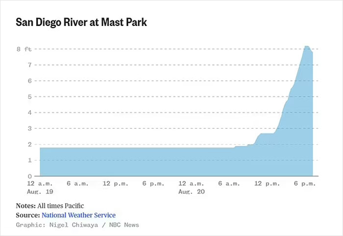 Earthquake And Storm Hit California, People Are Forced To Climb Trees To Escape Floodwaters And Mudslides