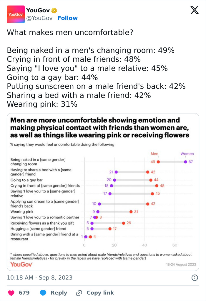 &ldquo;Are Men OK?&rdquo;: Men Answer A Poll About What Makes Them Most Uncomfortable, Results Go Viral On X