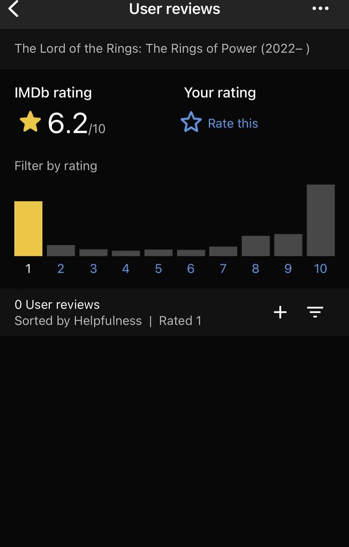 Amazon & Imdb Censoring Reviews Less Than 6/10 For Their New Billion Dollar Show Lotr Rings Of Power