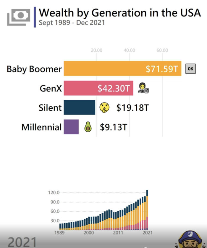 Wealth by generation in the USA showing Baby Boomers hold the most wealth, highlighting billionaires and the wealth gap.