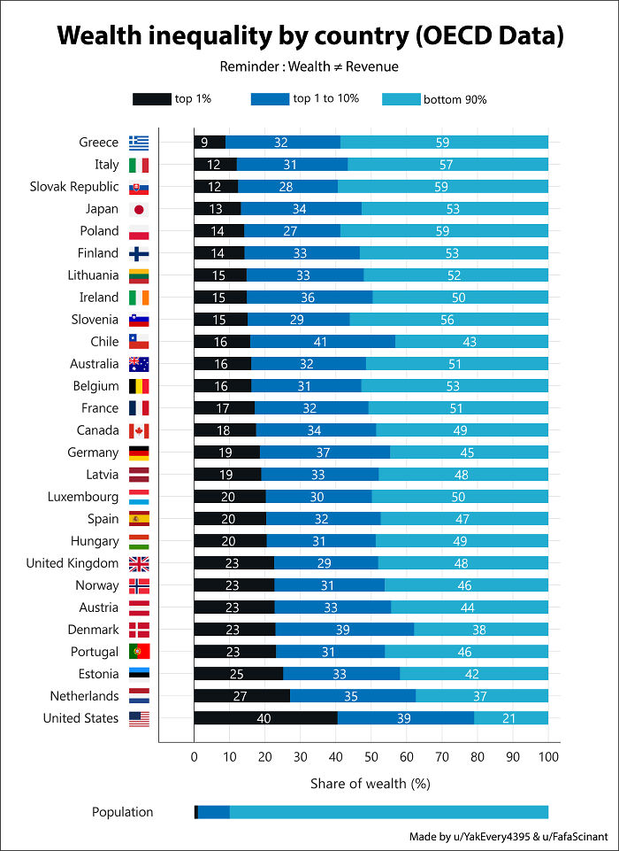 Bar chart showing wealth gap by country with share of wealth held by top 1%, top 10%, and bottom 90% in billionaires data.