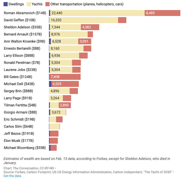 Bar chart showing billionaires’ large number of yachts, dwellings, and other transportation, illustrating wealth gap impact.