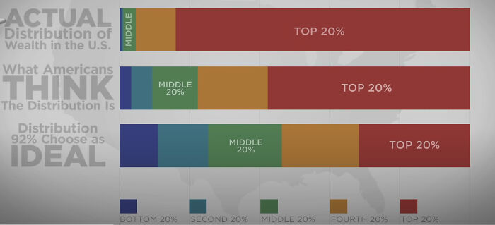 Bar graph showing wealth distribution in the U.S. highlighting billionaires and the wealth gap between income groups.