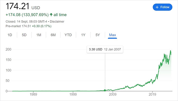Man Works Out How Much Money You Could've Made Buying Apple Shares Instead Of New iPhones