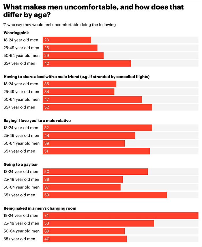 &ldquo;Are Men OK?&rdquo;: Men Answer A Poll About What Makes Them Most Uncomfortable, Results Go Viral On X