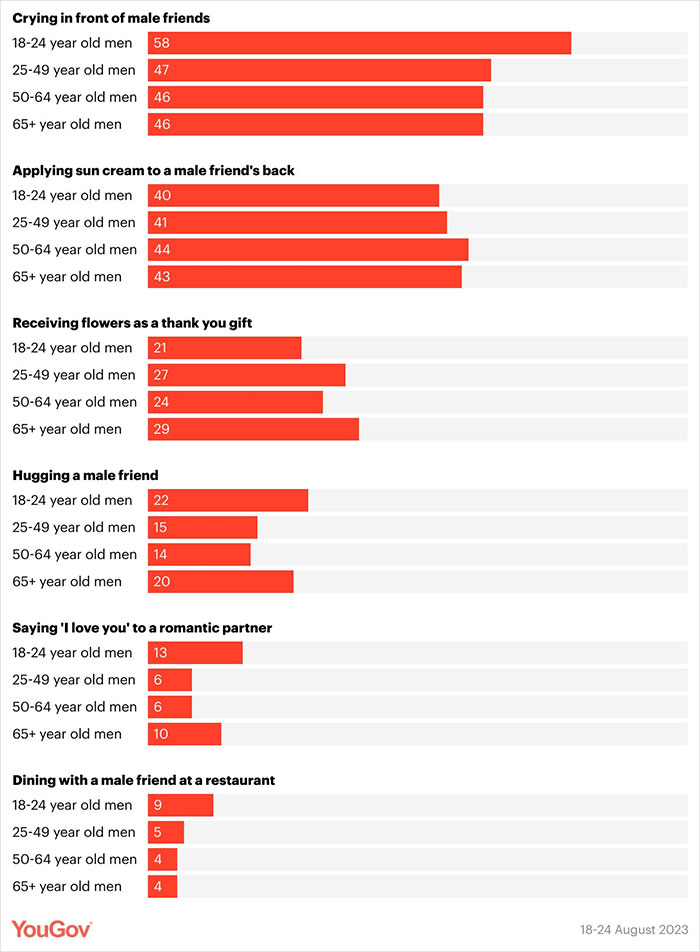 &ldquo;Are Men OK?&rdquo;: Men Answer A Poll About What Makes Them Most Uncomfortable, Results Go Viral On X