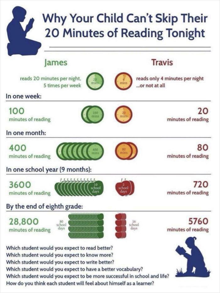 Why Children Need To Read Every Night