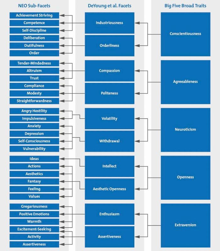 Chart Of "Big Five" Psychological Traits Broken Down Into Sub-Facets