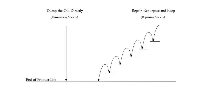 Embracing The New Paradigm: My Journey In Pioneering Repairing Society For A Sustainable Future