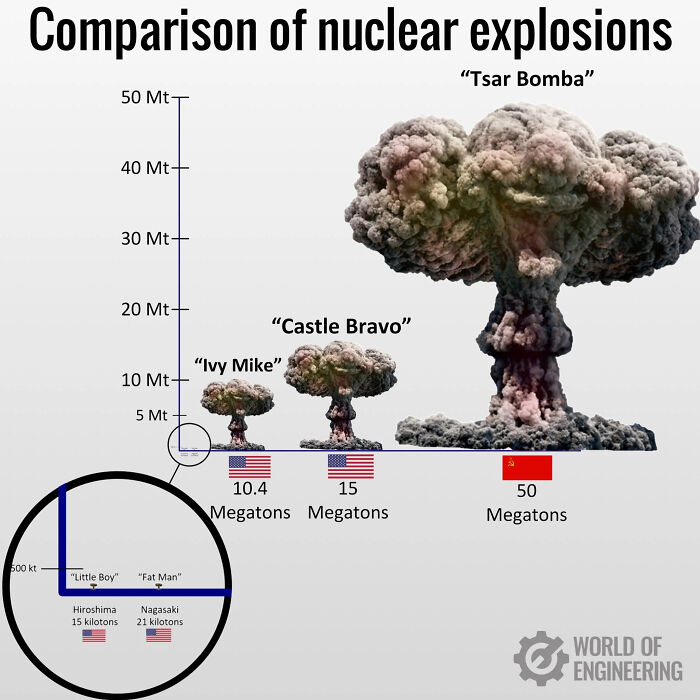 Comparison of nuclear explosions showing Ivy Mike, Castle Bravo, and Tsar Bomba with megaton scale, illustrating terrifying images.