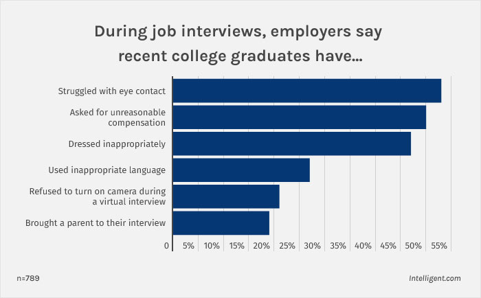 Employers Aren't Happy With Gen Z Employees' Work Ethic, Netizens Join Heated Discussion Over It Employers Aren't Happy With Gen Z Employees' Work Ethic, Netizens Join Heated Discussion Over It
