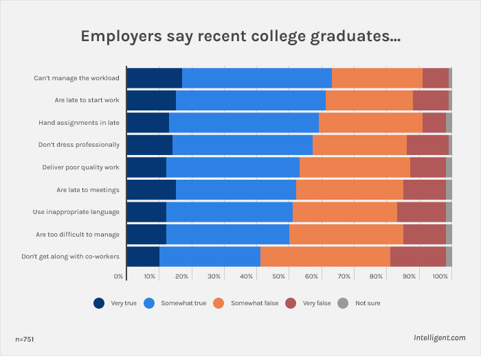 Employers Aren't Happy With Gen Z Employees' Work Ethic, Netizens Join Heated Discussion Over It Employers Aren't Happy With Gen Z Employees' Work Ethic, Netizens Join Heated Discussion Over It