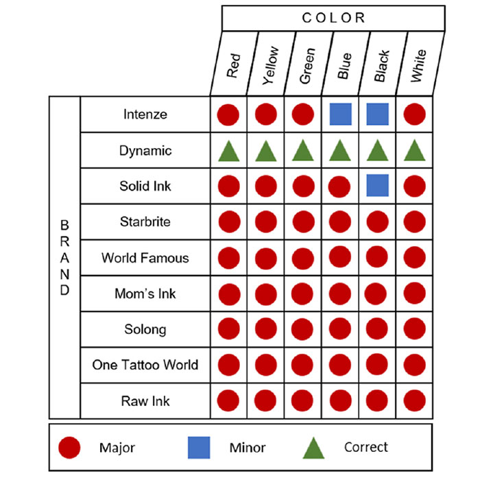 Chart showing dangerous ingredients in US tattoo inks by brand and color. Chart showing dangerous ingredients in US tattoo inks by brand and color.