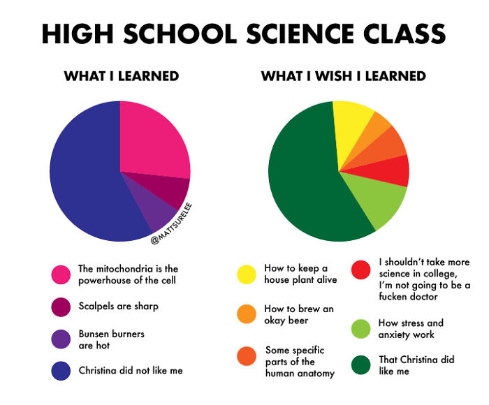 High School Science Class