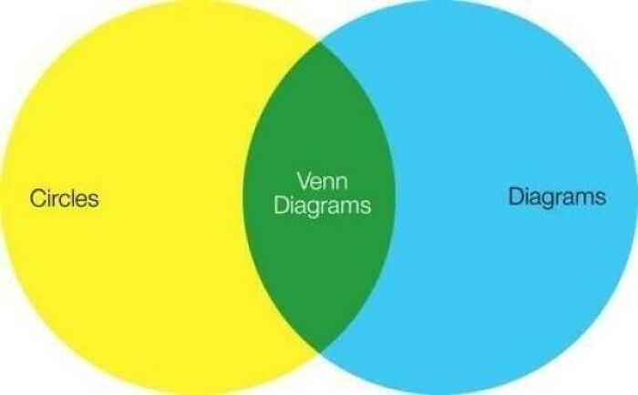 Venn Diagrams