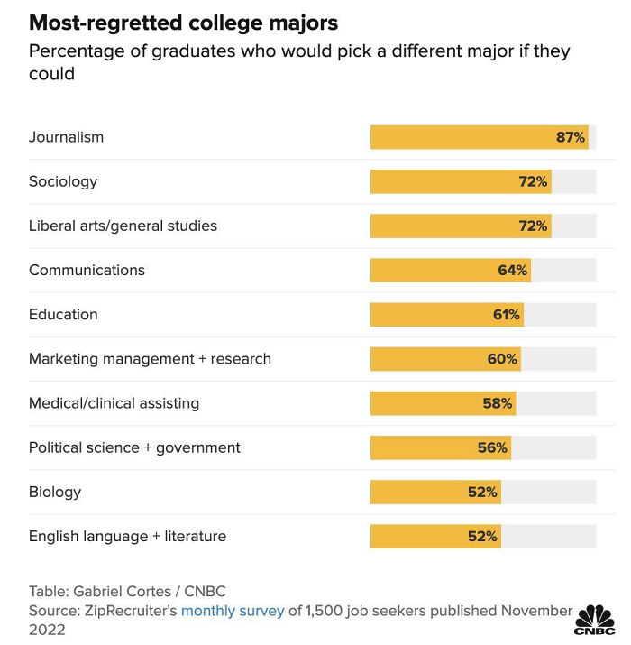 Bar chart infographic showing most-regretted college majors with percentages, part of interesting facts visual infographics.