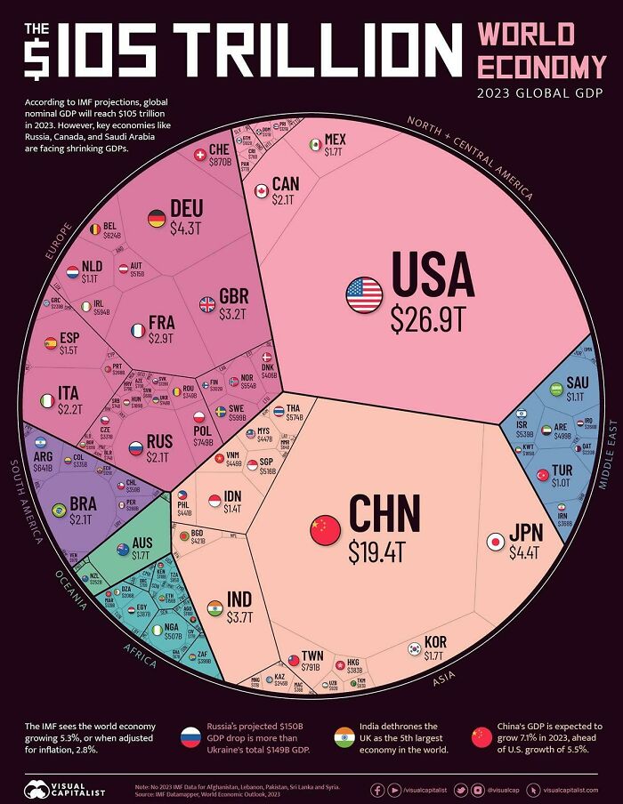 Infographic displaying world economy GDP by country in 2023 with key facts about global economic growth.