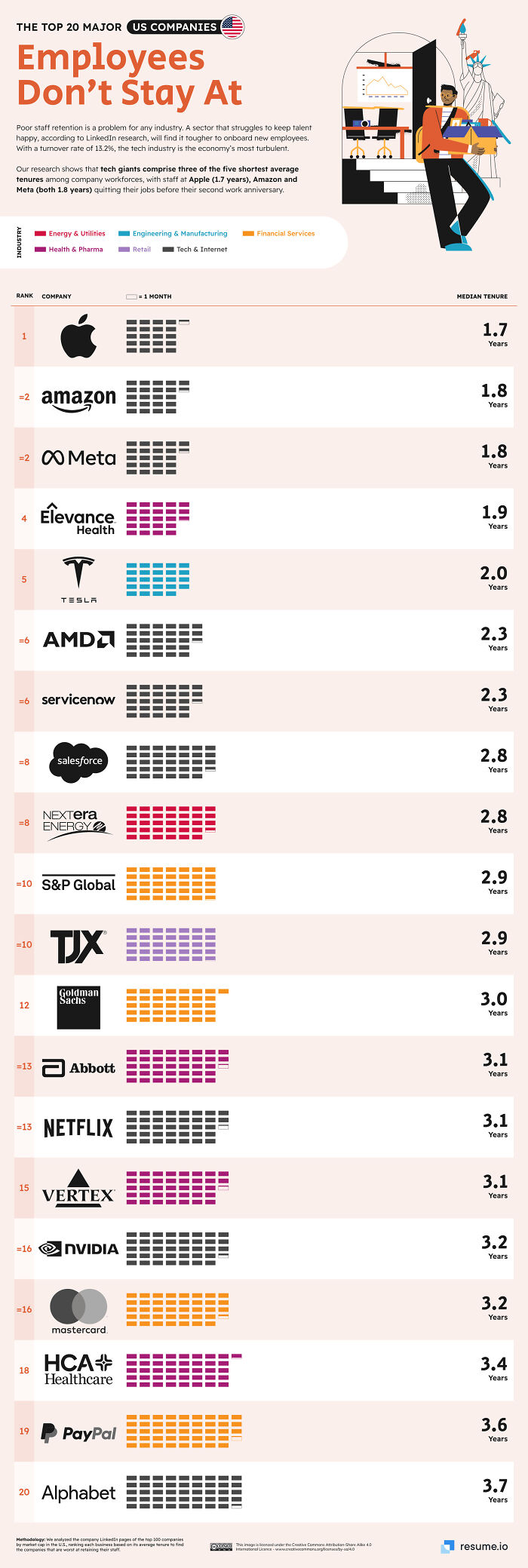 Infographic showing employee tenure across major US companies as part of interesting facts about the world in visual infographics.