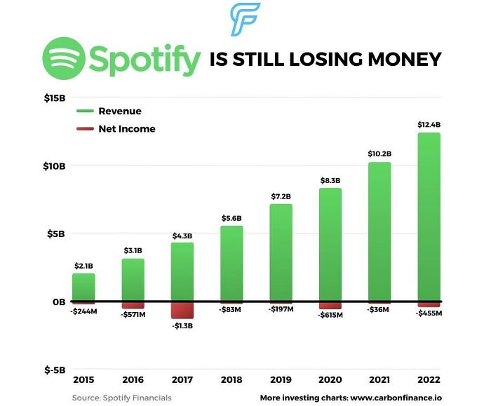 Spotify revenue and net income visual infographic showing financial losses from 2015 to 2022 with detailed bar charts.