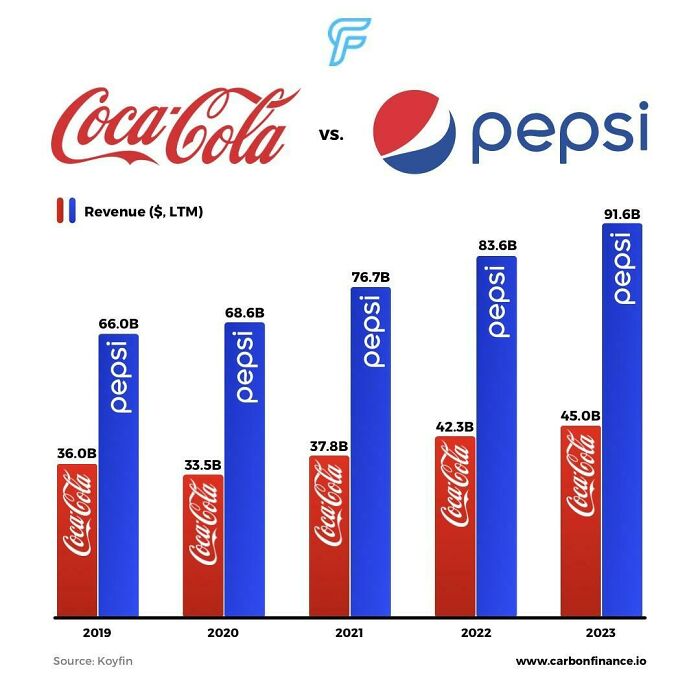 Comparison infographic showing Coca-Cola and Pepsi revenue growth from 2019 to 2023 with visual data charts.