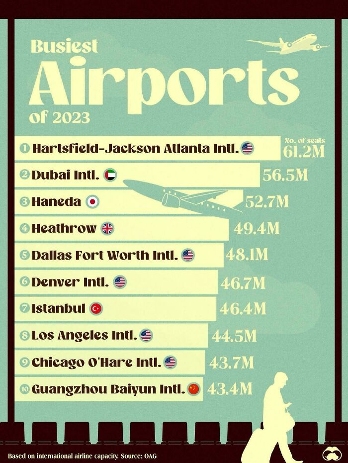 Infographic showing the busiest airports of 2023 by seat capacity, featuring main SEO keywords about world facts and visual infographics.