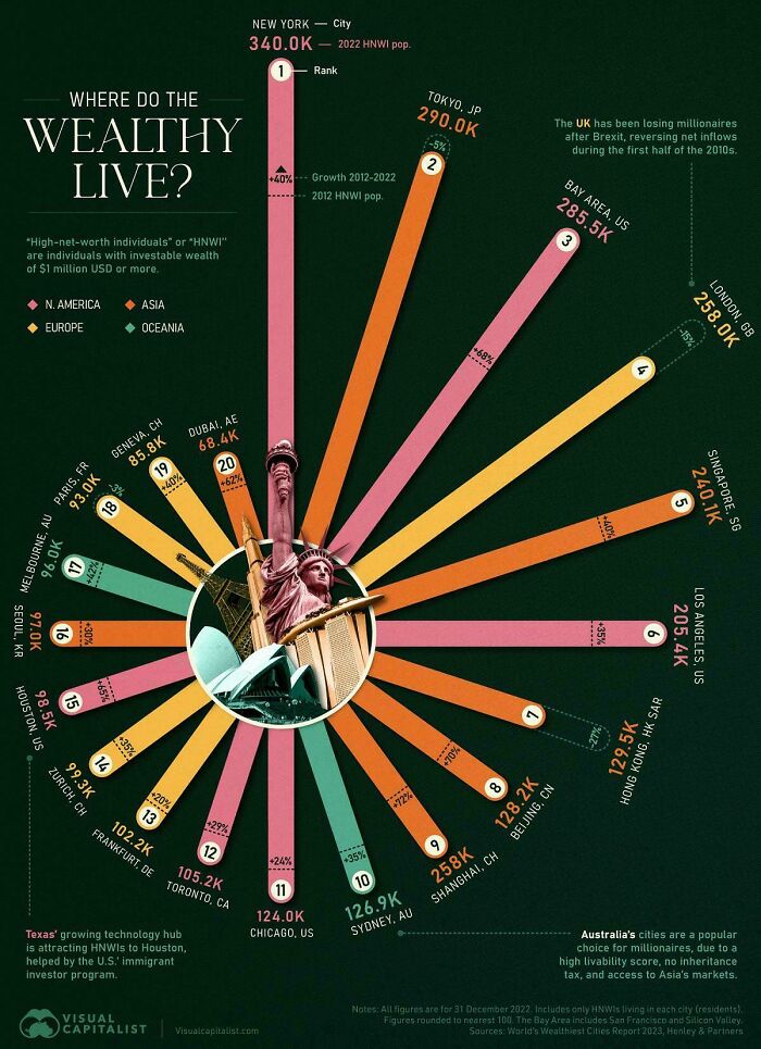 Infographic showing distribution of high-net-worth individuals across major global cities in visual facts about the world.